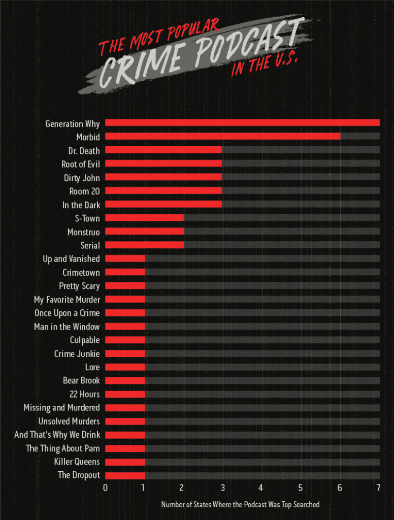 The Most Popular Crime True Crime Podcasts Around The U S 