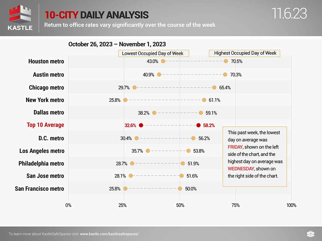 NYC Office Occupancy Stalls at 47 Percent