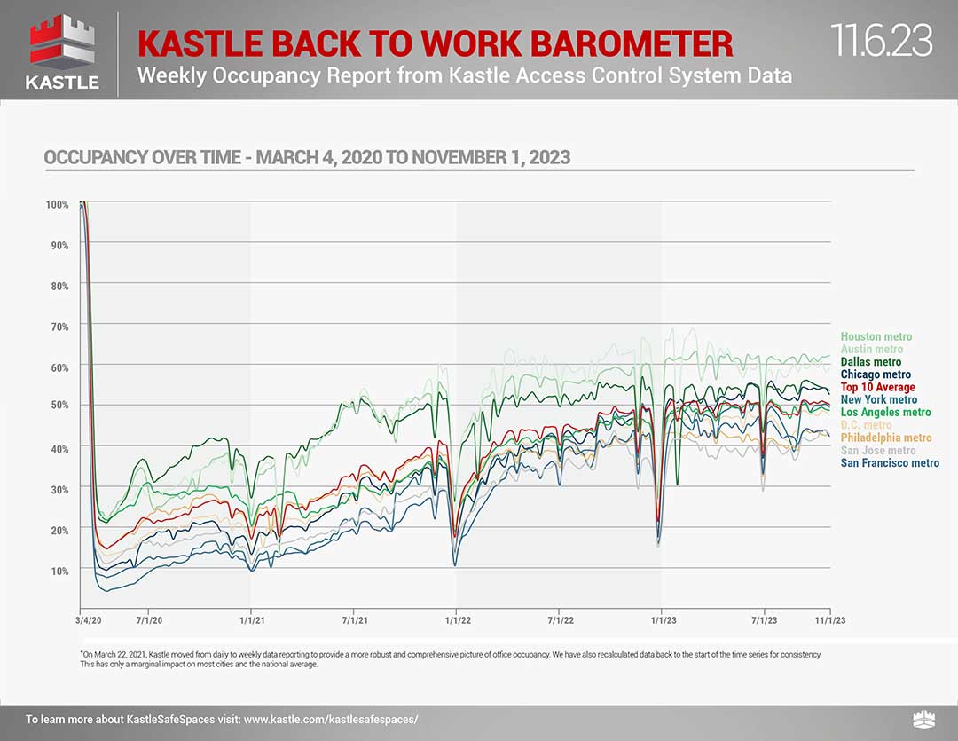 Kastle Systems - Data Assisting in Return to Office Plans